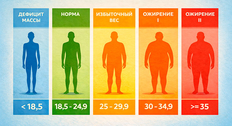 Категории ИМТ