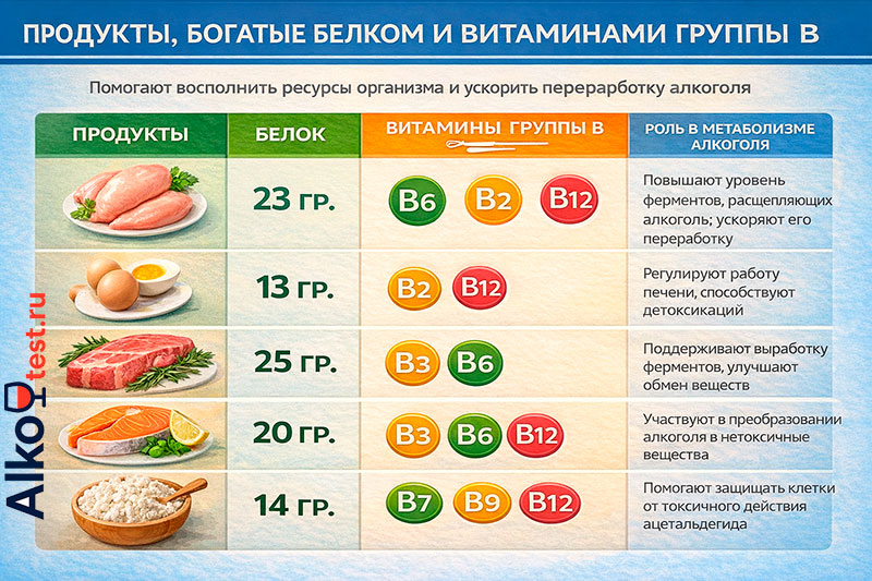 Таблица продуктов, богатых белком и витаминами группы B, с указанием их роли в метаболизме алкоголя