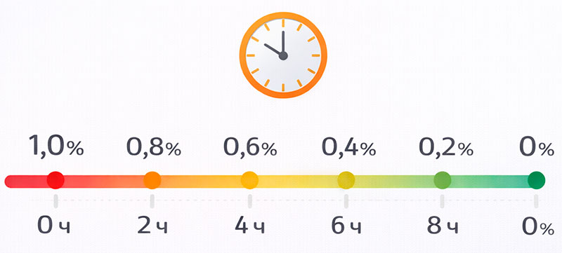 Временная шкала с примером снижения промилле от 1,0 до 0