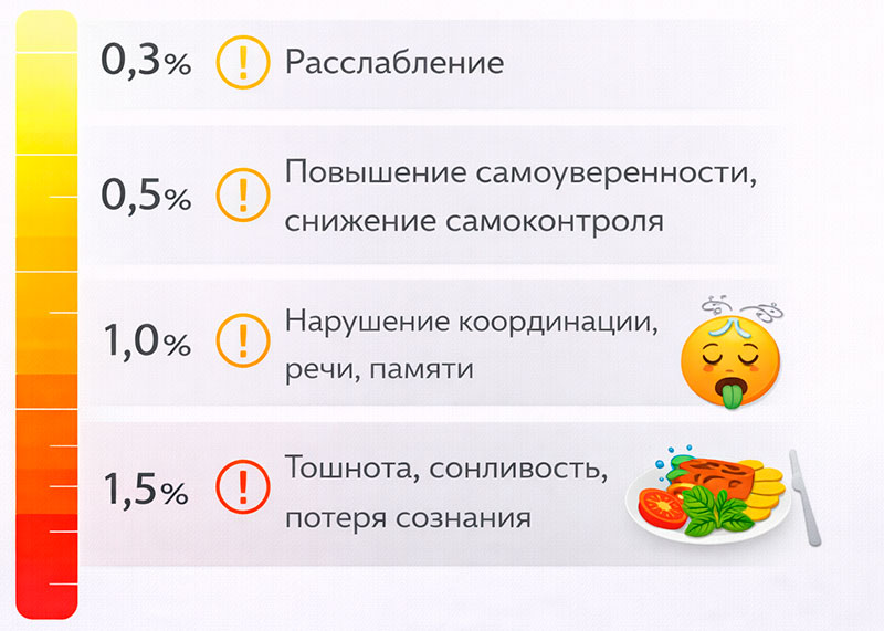 Уровни промилле и симптомы 