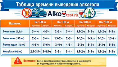 Таблица времени выведения алкоголя из организма: по…